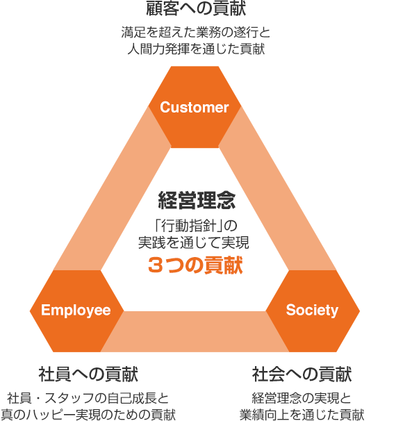 経営理念「行動指針」の実践を通じて実現３つの貢献　顧客ヘの貢献、社員への貢献、社会への貢献
